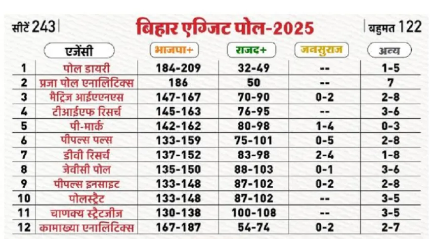 बिहार: कितने सही साबित हुए एग्जिट पोल? इस एजेंसी ने बताया था सबसे सटीक आंकड़ा; पढ़ें पूरी रिपोर्ट